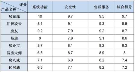 【權(quán)威發(fā)布】2020年房產(chǎn)中介管理系統(tǒng)排行版