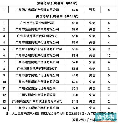 請(qǐng)認(rèn)清 廣州這14家房產(chǎn)中介機(jī)構(gòu)被定為 失信